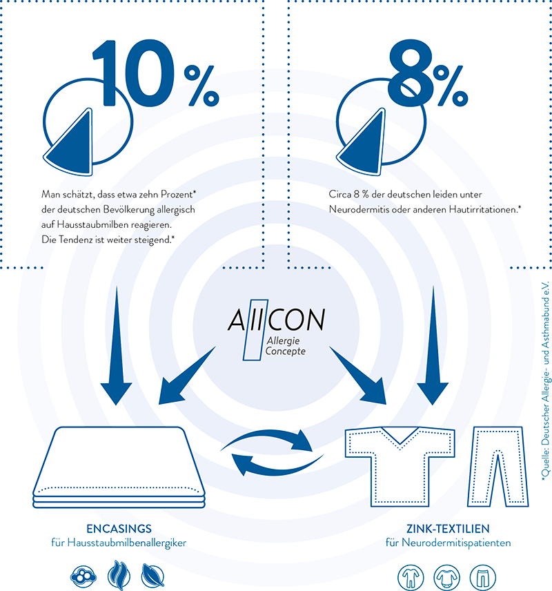 allcon-produkte-encasings-und-neurodermitistextilien